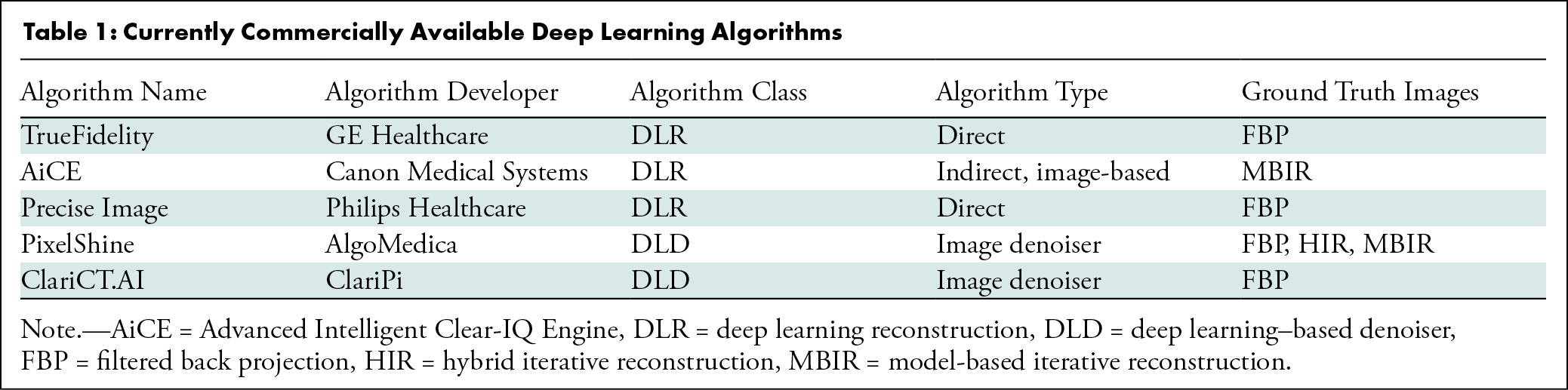 Currently Commercially Available Deep Learning Algorithms