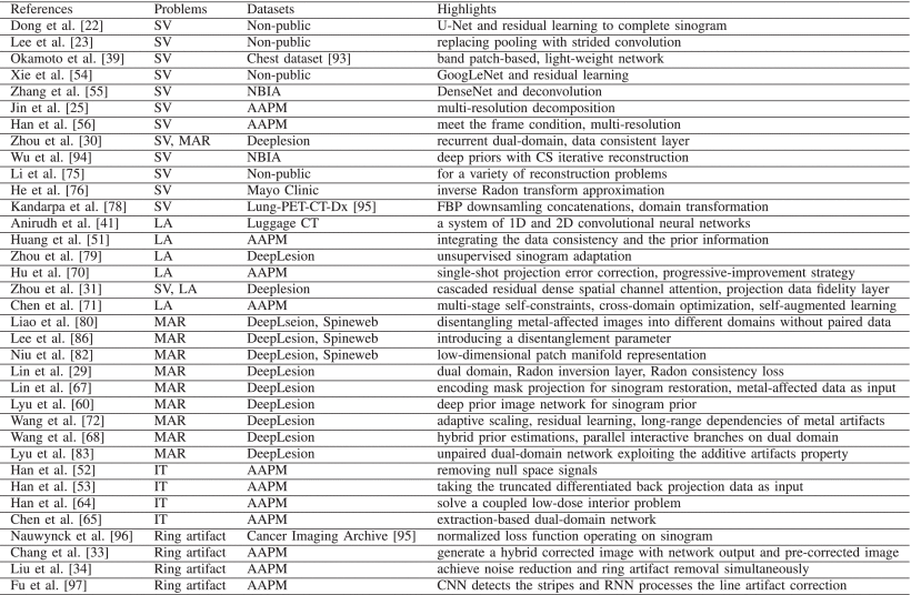 Representative DL-Based Methods for CT Reconstruction From Incomplete Projection Data