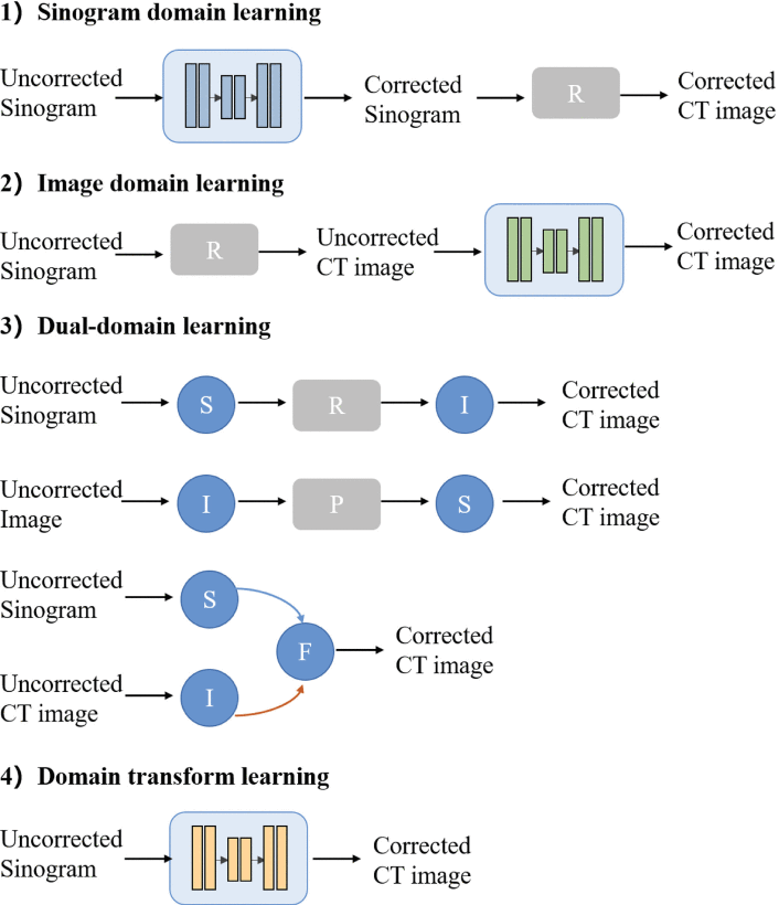 Different Domain Learning